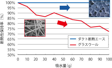 ダクト断熱エース　耐湿性